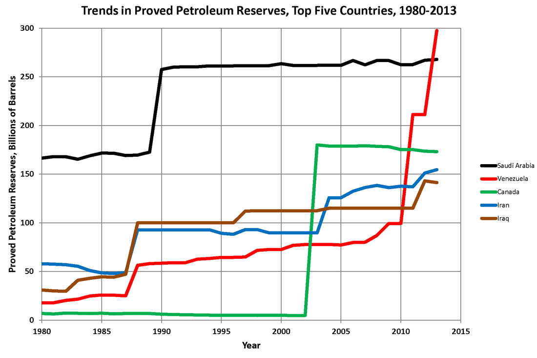 File:Oil Reserves Top 5 Countries.png