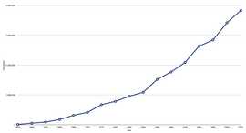 Graph of Oregon's population growth from 1850 to 2010 Oregon population growth.png