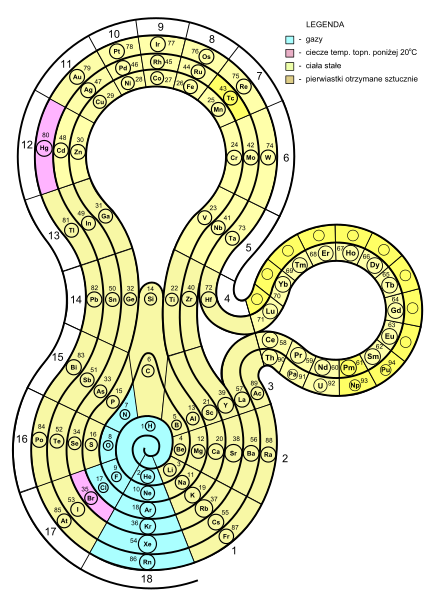 File:Periodic system Loop format.svg