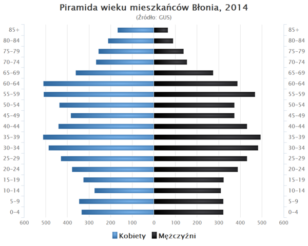 Piramida wieku Blonie.png