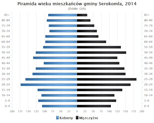 Piramida wieku Gmina Serokomla.png