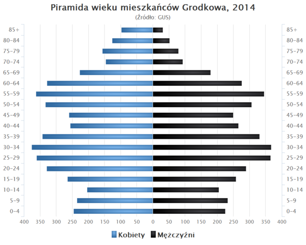 Piramida wieku Grodkow.png