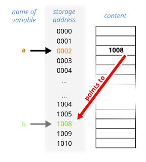 Pointer (computer programming) programming language data type