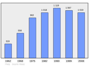 Súbor:Population_-_Municipality_code_02593.svg