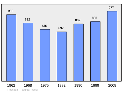 Population - Municipality code 29240