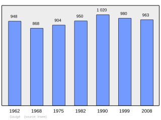 Evolucion de la populacion