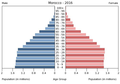 English: The population pyramid of Morocco illustrates the age and sex structure of population and may provide insights about political and social stability, as well as economic development. The population is distributed along the horizontal axis, with males shown on the left and females on the right. The male and female populations are broken down into 5-year age groups represented as horizontal bars along the vertical axis, with the youngest age groups at the bottom and the oldest at the top. The shape of the population pyramid gradually evolves over time based on fertility, mortality, and international migration trends. Українська: Віково-статева піраміда населення Марокко за 2016 рік. Вона дає наочне уявлення про вікову і статеву структура населення країни, може слугувати джерелом інформації про політичну і соціальну стабільність, економічний розвиток. Блакитними кольорами ліворуч, у вигляді горизонтальних смуг показані вікові групи (з кроком 5 років кожна) чоловічої статі, праворуч рожевими — жіночої. Наймолодші вікові групи — внизу, найстаріші — вгорі. Форма піраміди поступово еволюціонує з плином часу під впливом чинників народжуваності, смертності і світової міграції.