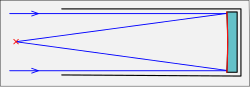 A prime focus telescope design. The observer/camera is at the focal point (shown as a red X). Prime focus telescope.svg