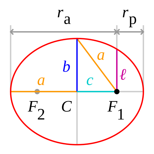 File:Pythagorean means ellipse.svg