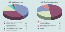 RCGP Income and Expenditure - 2008 RCGP income expenditure 2008.gif