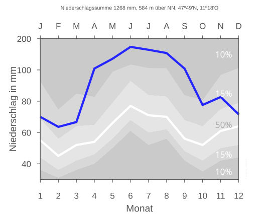 Precipitation in Seeshaupt compared to the German mean