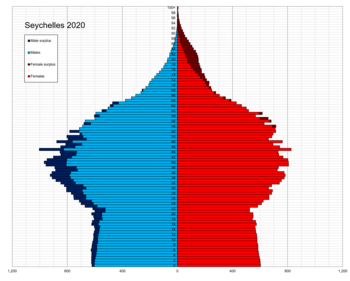 Population pyramid of Seychelles in 2020 Seychelles single age population pyramid 2020.png