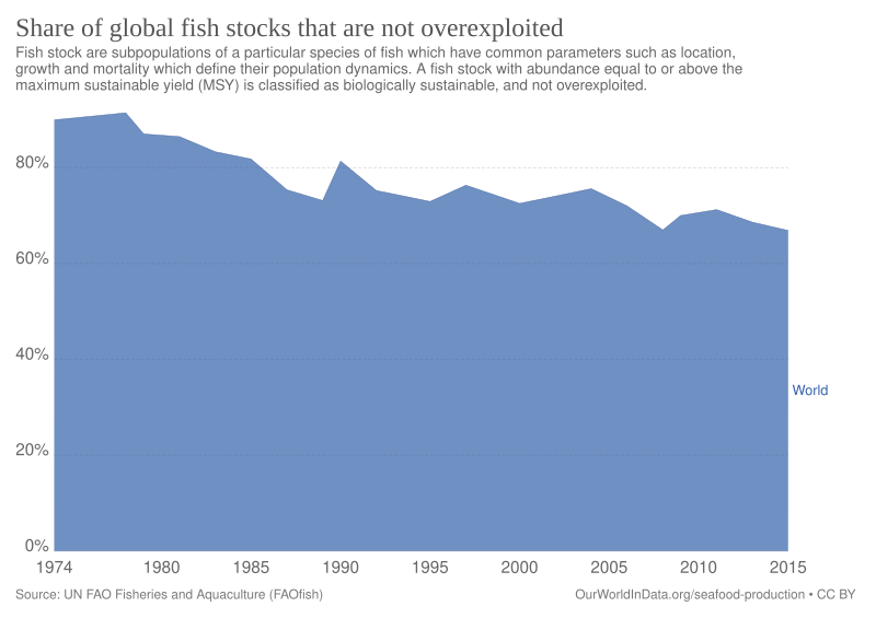 File:Share of global fish stocks that are not overexploited, OWID.svg