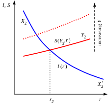 Simplified version of Keynes's p180 diagram Simplekeynes.svg