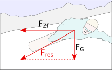 Snowboarder in curve with diagram showing vectors for centrifugal force and weight.svg