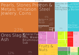 Структура експорту ПАР, 2014 рік