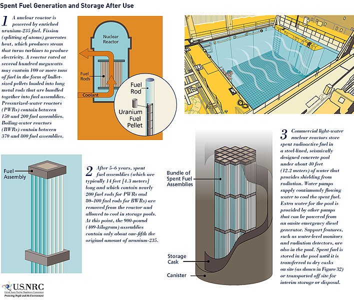 File:Spent Fuel Generation and Storage (36801712435).jpg