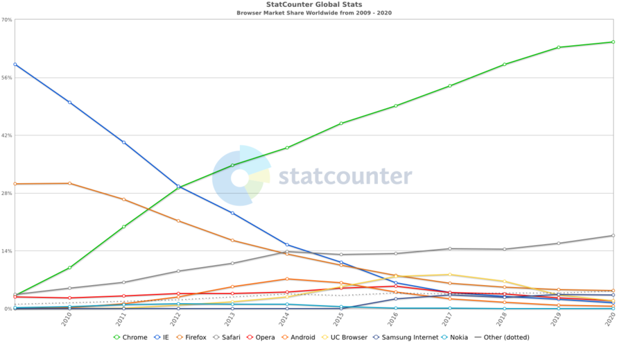 Graphique illustrant l'évolution des parts de marché des navigateurs Web depuis 2009 à septembre 2020