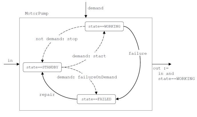 Model of a motor operated pump StatesGraph.png