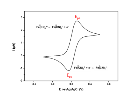 Figura 4: Voltamogramas de uma solução aquosa do complexo [Fe(CN)6]4-.