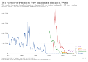 The number of infections from eradicable diseases, OWID.svg