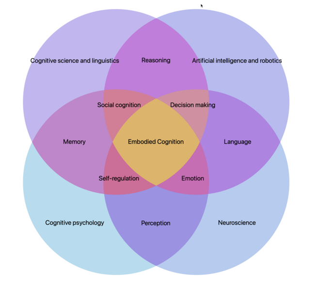 File:The scope of embodied cognition 06.10.2021.png