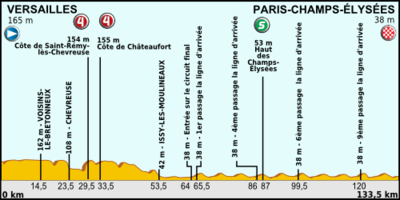 Profil for 21. etappe