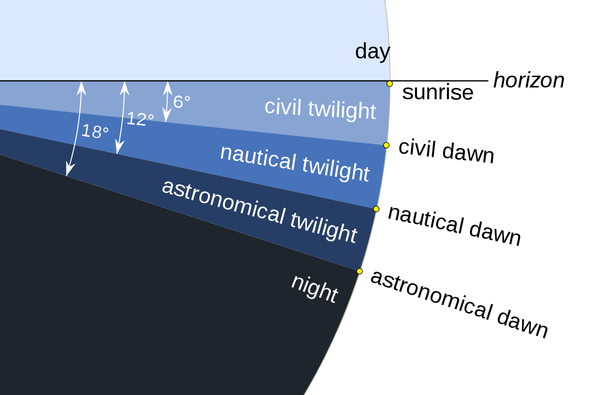 Сумерки схема. Виды сумерек астрономия. Гражданские и навигационные Сумерки. Навигационные Сумерки астрономические Сумерки. Гражданские Сумерки это астрономия.