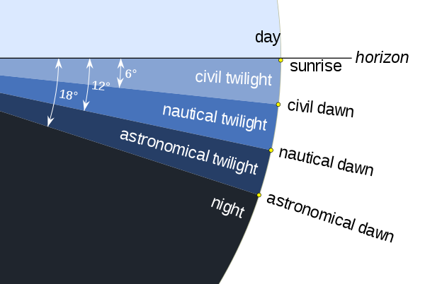 Morning twilight: astronomical, nautical and civil stages at dawn. The apparent disk of the Sun is shown to scale.[1]