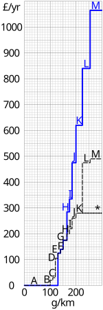 Graph of vehicle excise duty vs theoretical carbon dioxide emission for cars in the United Kingdom as of 2013, labelled with class bands. The solid blue line denotes the first year and the dashed black line denotes subsequent years. The dotted black line (labelled *) denotes vehicles registered before 23 March 2006. UK car vehicle excise duty 2013.svg