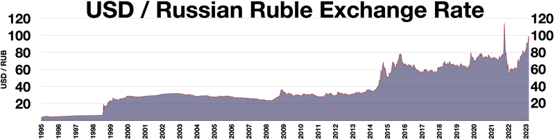 USD / RUB exchange rate 2001-2022