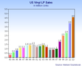 US vinyl sales in units