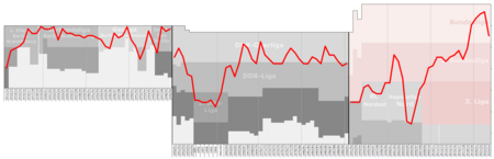 Tập_tin:Union_Berlin_Performance_Chart.png