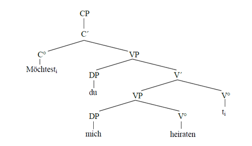 VP-Einbettung