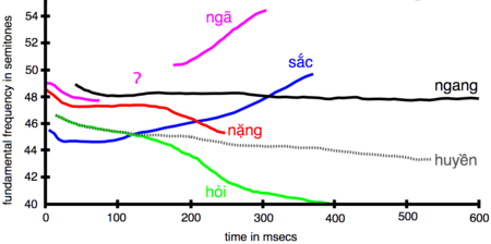 Tập_tin:VietnameseToneHanoi.png