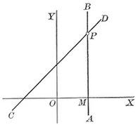 Graph of lines AB and CD.