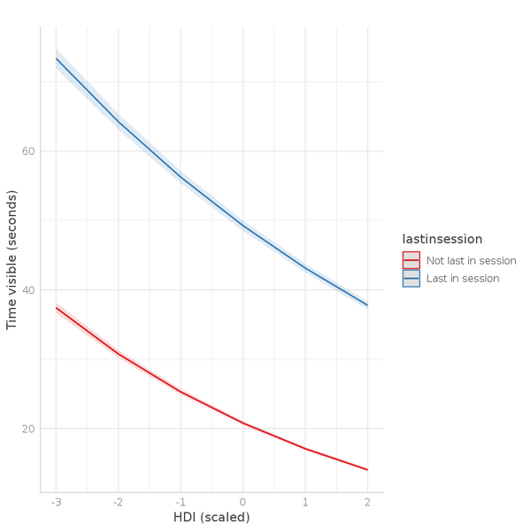 Marginal effects plot showing how the time spent on pages depends on whether a reader is on whether they are on their last page view in a session, and the development level of the country they are in.