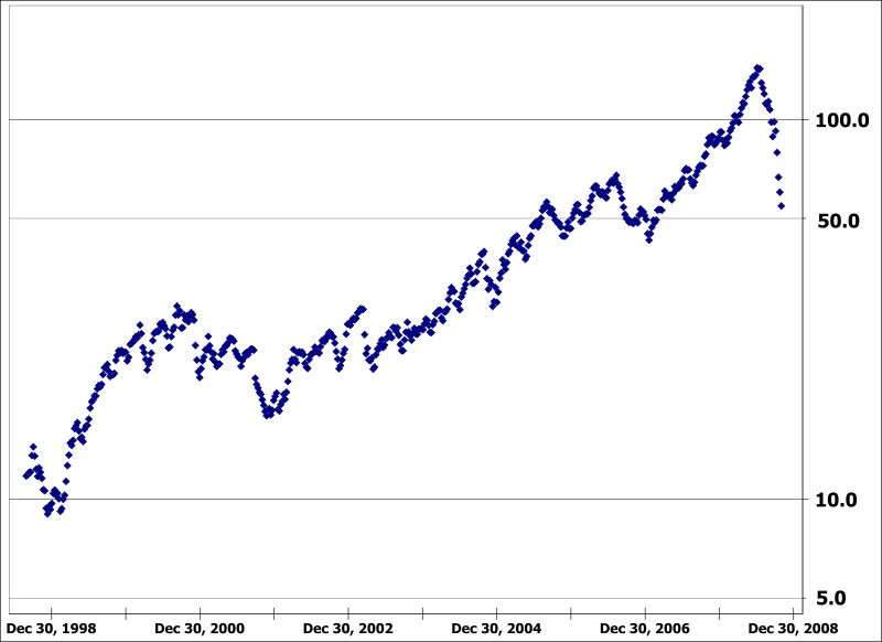 File:World oil price in dollars from 1998 to 2008-10-31 log scale.svg