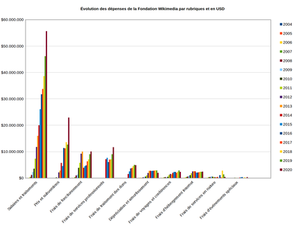 Répartition et évolution des dépenses de la Wikimedia Foundation par rubriques de 2004 à 2020[21]