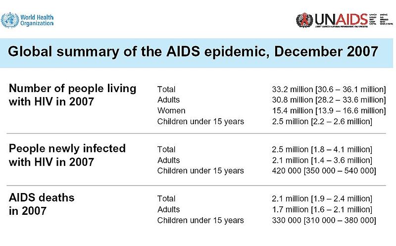 File:2007 HIV STATISTICS.jpg
