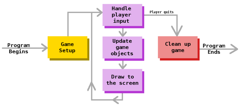 File:A look at a game program's structure.png