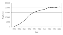 Curva demografica città di Aberdeen.[2]