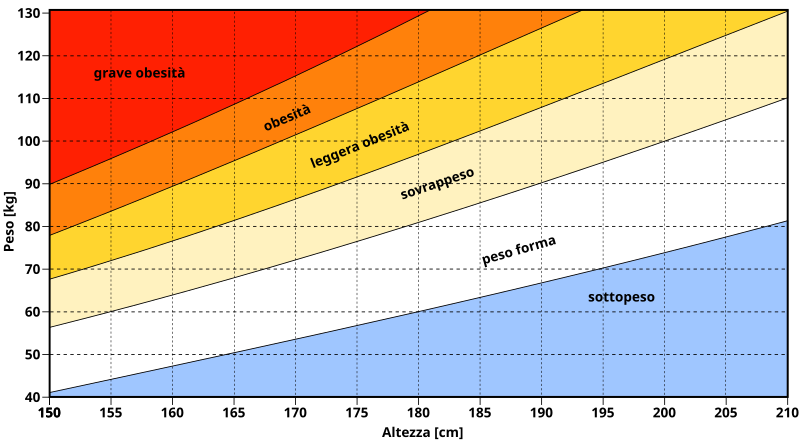 File:BMI grid it.svg