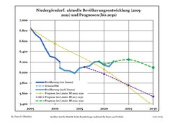 Recent Population Development and Projections (Population Development before Census 2011 (blue line); Recent Population Development according to the Census in Germany in 2011 (blue bordered line); Projections by the Brandenburg state for 2005-2030 (yellow line); for 2017-2030 (scarlet line), for 2020-2030 (green line)