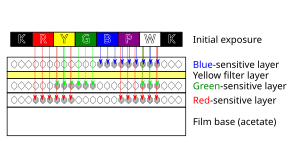 C-41 Process