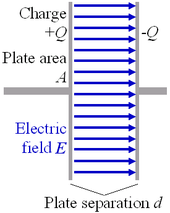 Esquema de um capacitor simples de placas paralelas