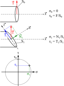 Contrainte de cisaillement — Wikipédia