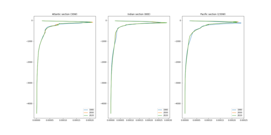 Annual and latitudinal means of
N
2
{\displaystyle N^{2}}
for different ocean basins. This plot was generated using the GODAS Data of 1980, 2000 and 2020. Change of mean N^2.png