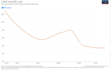 Development of child mortality in South Africa since 1960 Child mortality rate in South Africa.png