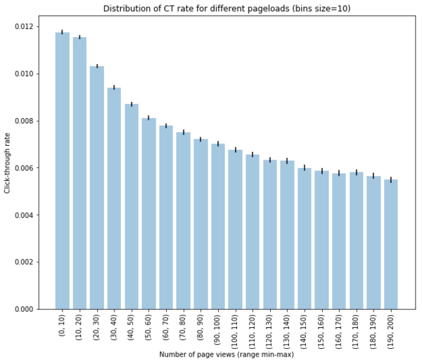 Citation Clickthrough Aggregated by Page Popularity 2nd Round